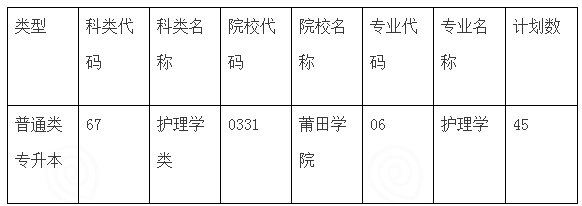 2020年福建專升本護(hù)理類招生院校及計(jì)劃(圖1)