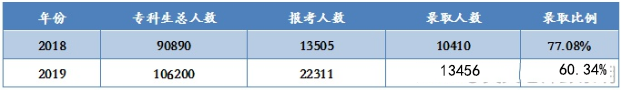 福建專升本有多難呢(圖1)