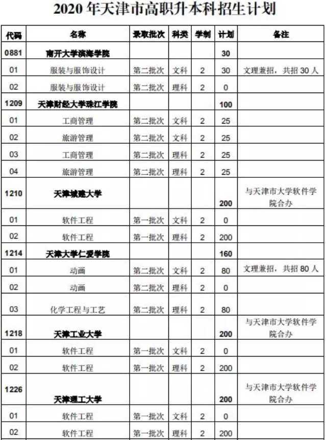 2020年天津?qū)Ｉ驹盒＜皩?zhuān)業(yè)(圖1)