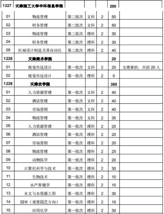 2020年天津?qū)Ｉ驹盒＜皩?zhuān)業(yè)(圖2)