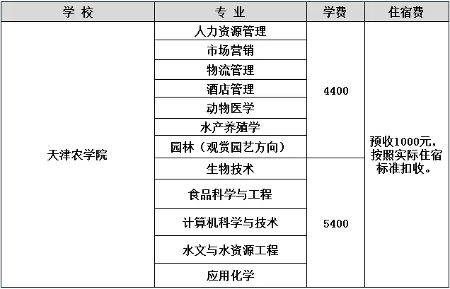 2020年天津農(nóng)學(xué)院專(zhuān)升本學(xué)費(fèi)及獎(jiǎng)助學(xué)金政策(圖2)