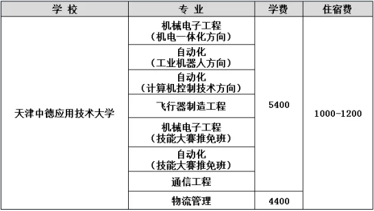 2020年天津中德應(yīng)用技術(shù)大學(xué)學(xué)費(fèi)及獎(jiǎng)助學(xué)金政策(圖2)