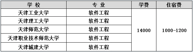 2020天津市大學(xué)軟件學(xué)院學(xué)費及獎助學(xué)金政策(圖2)