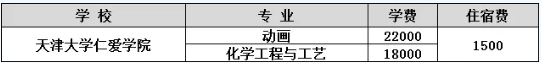 2020年天津大學(xué)仁愛學(xué)院學(xué)費(fèi)及獎(jiǎng)助學(xué)金政策(圖2)