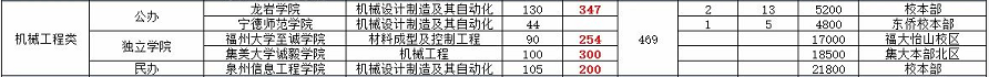 2020年福建專升本機(jī)械工程類招生計(jì)劃及分?jǐn)?shù)線(圖2)