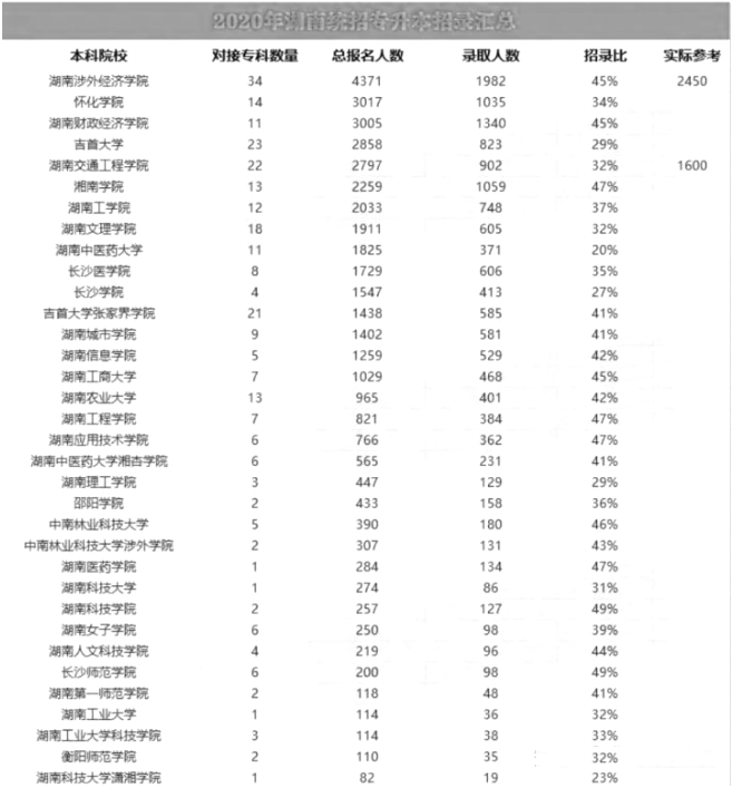 2020年湖南專升本錄取率多少(圖1)