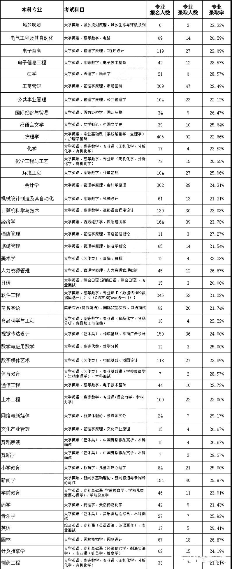 吉首大學(xué)專升本各專業(yè)歷年錄取率(圖1)