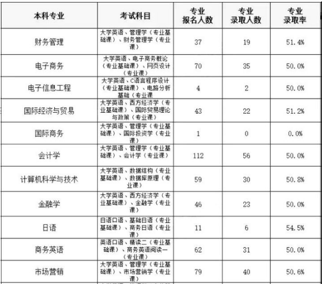 湖南財(cái)政經(jīng)濟(jì)學(xué)院專升本各專業(yè)錄取率(圖1)