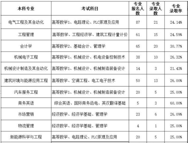 湖南工程學院專升本各專業(yè)錄取率(圖1)