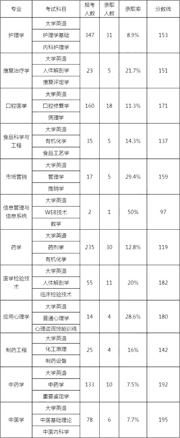 湖南中醫(yī)藥大學(xué)專升本各專業(yè)錄取率(圖1)