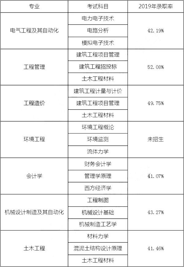 湖南工學(xué)院專升本各專業(yè)錄取率(圖1)