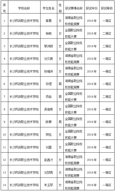 2020年湖南專升本免試名單(圖1)