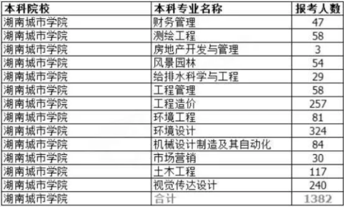 2020年湖南城市学院专升本各专业报考人数(图1)