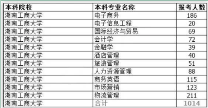 2020年湖南工商大学专升本各专业报考人数(图1)