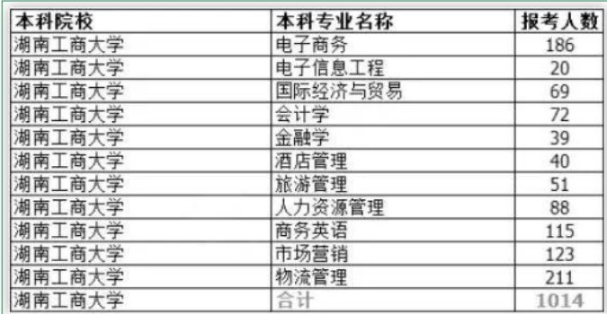 2020年湖南工商大學(xué)專升本各專業(yè)報考人數(shù)(圖1)