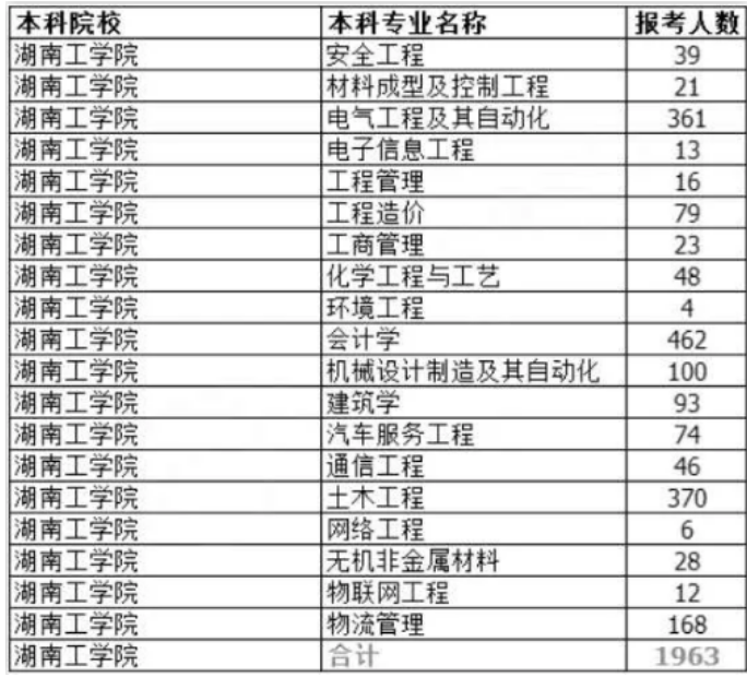 2020年湖南工学院专升本各专业报考人数(图1)