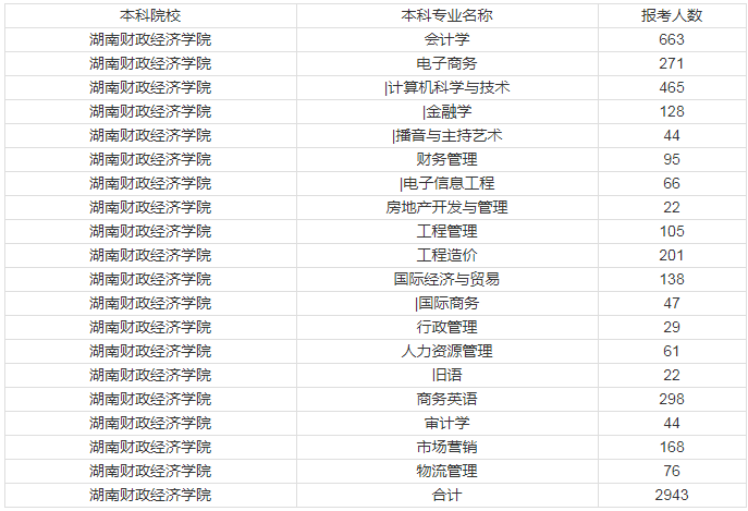 2020年湖南財政經(jīng)濟學院專升本各專業(yè)報考人數(shù)(圖1)