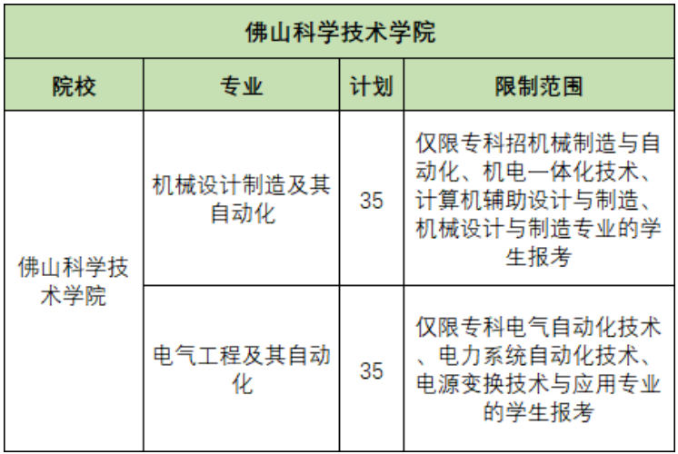 佛山科學技術(shù)學院專插本