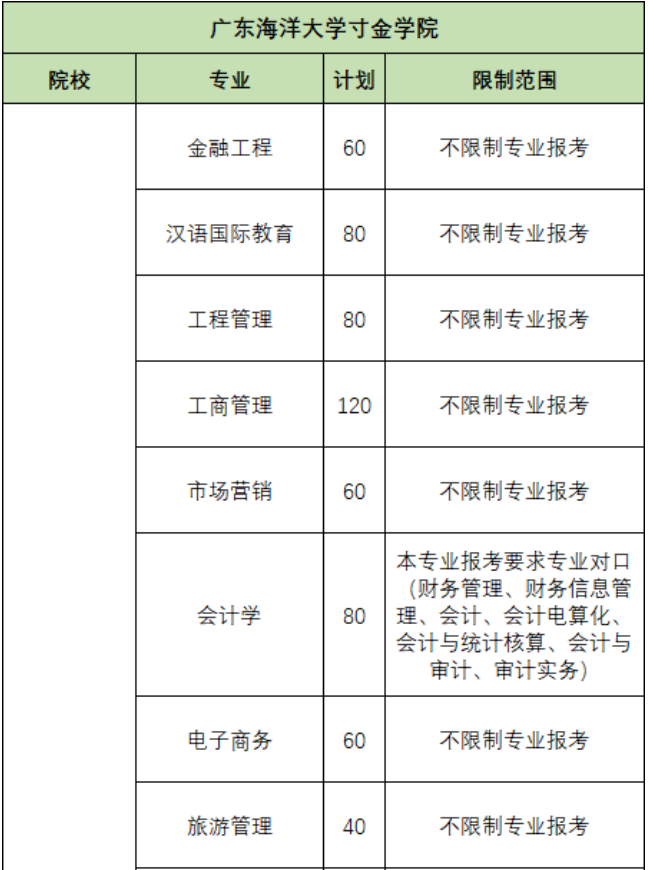 廣東海洋大學寸金學院專插本