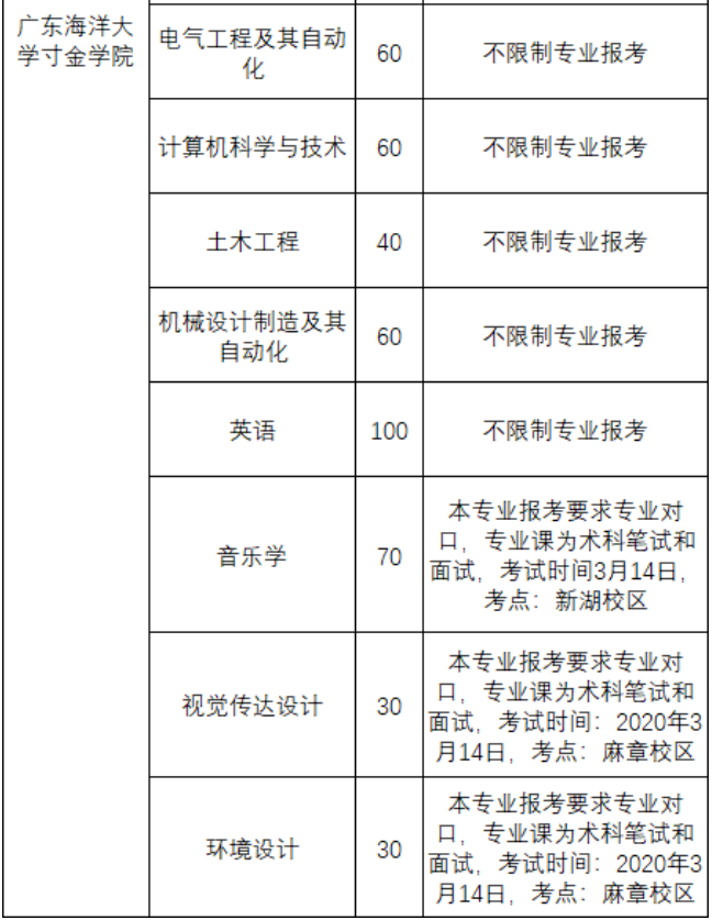 廣東海洋大學寸金學院專插本