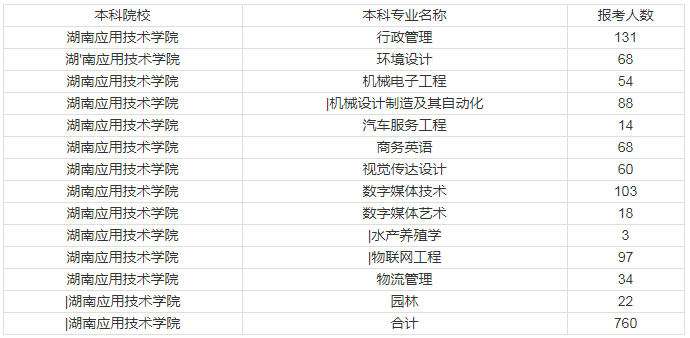 2020年湖南應(yīng)用技術(shù)學(xué)校專升本各專業(yè)報(bào)考人數(shù)(圖1)