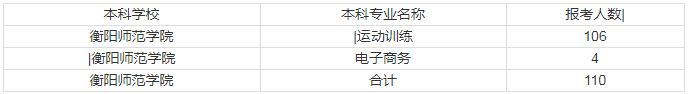 2020年衡陽師范學校專升本各專業(yè)報考人數(shù)(圖1)