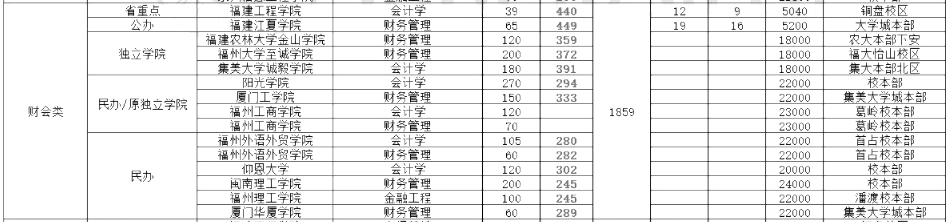 2020年福建專升本財會類招生計劃及分數(shù)線(圖2)