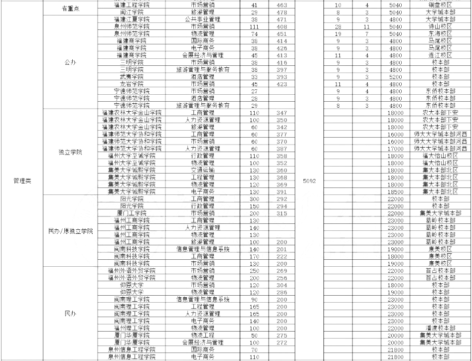 2020年福建專升本管理類招生計劃及分?jǐn)?shù)線(圖2)