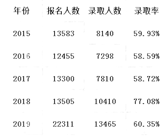 2015-2020福建專升本錄取率對(duì)比(圖3)