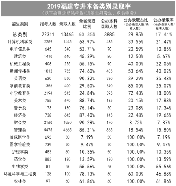 2015-2020福建專升本錄取率對(duì)比(圖2)