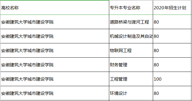 2020年安徽建筑大學(xué)城市建設(shè)學(xué)院專升本招生計(jì)劃(圖1)