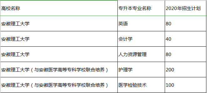 安徽理工大學2020年專升本招生計劃(圖1)