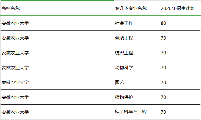 安徽理工大學(xué)2020年專升本招生計(jì)劃(圖1)