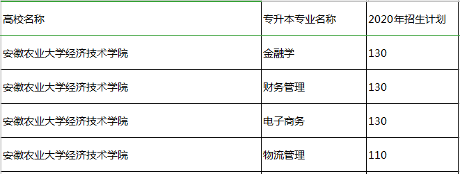 安徽農(nóng)業(yè)大學(xué)經(jīng)濟(jì)技術(shù)學(xué)院2020年專(zhuān)升本招生計(jì)劃(圖1)