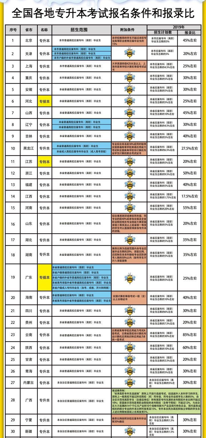 全國各地專升本考試報錄情況匯總(圖1)