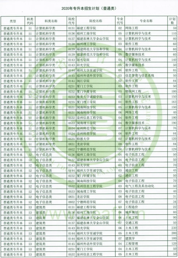 2020年福建專升本招生計(jì)劃(圖1)