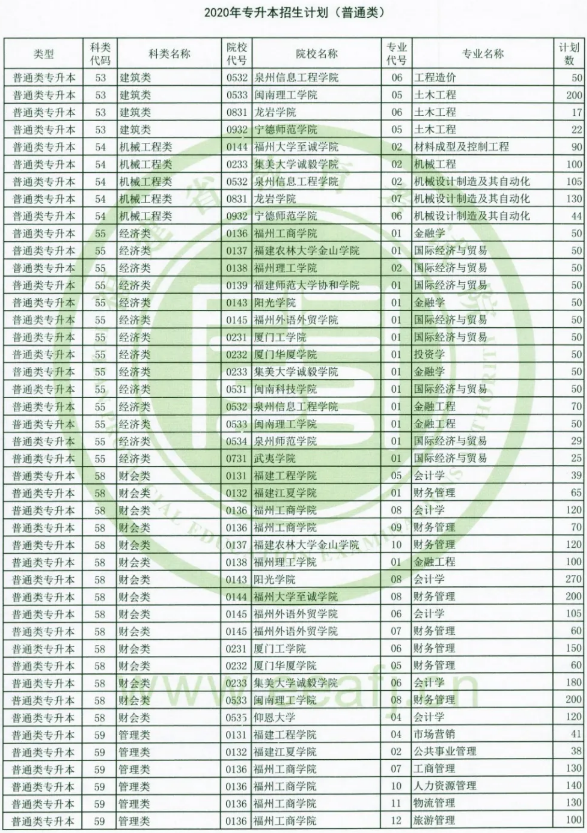 2020年福建專升本招生計(jì)劃(圖2)