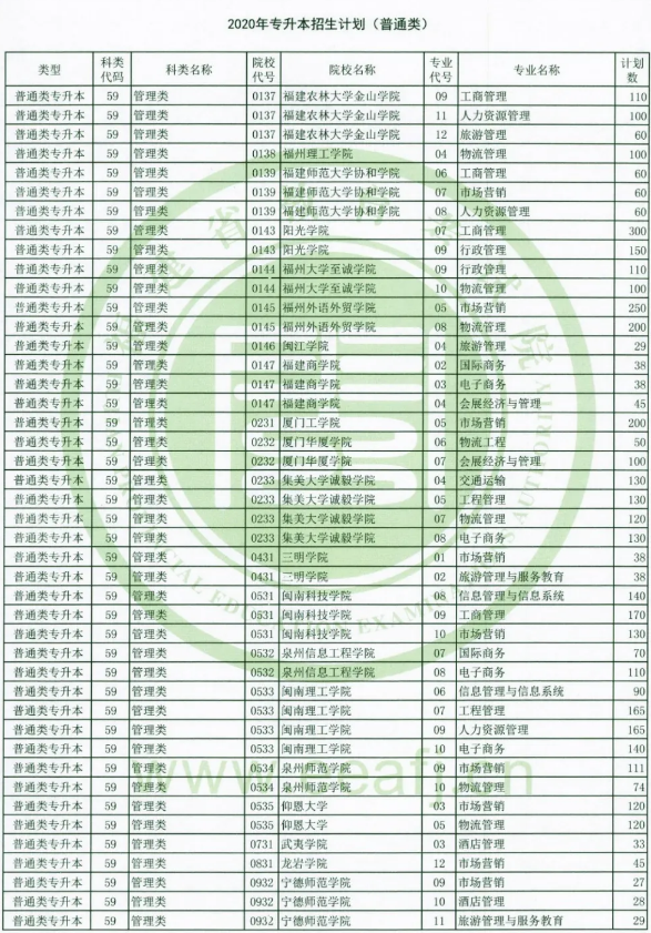 2020年福建專升本招生計(jì)劃(圖3)