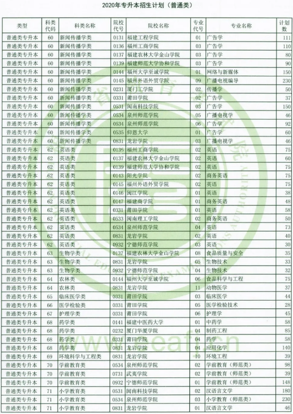 2020年福建專升本招生計(jì)劃(圖4)