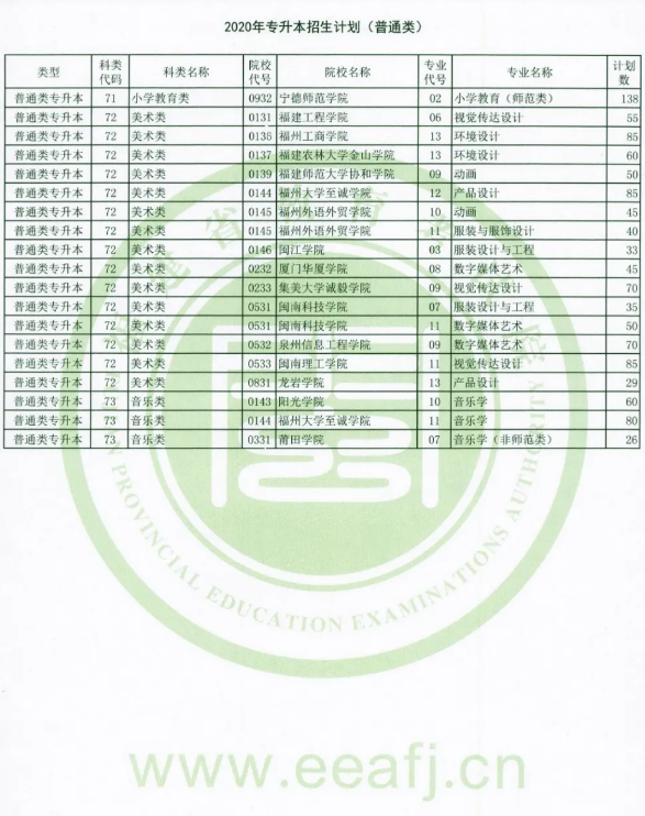 2020年福建專升本招生計(jì)劃(圖5)