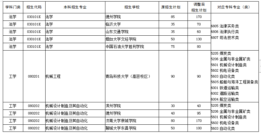 專升本都有什么專業(yè)?(圖1)