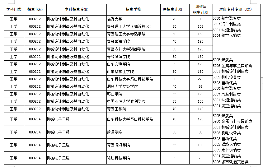 專升本都有什么專業(yè)?(圖2)