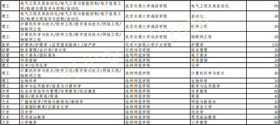 專接本招生計(jì)劃