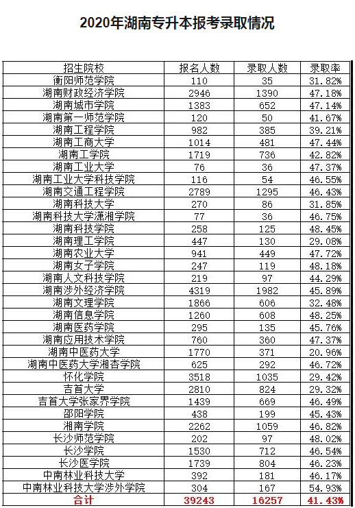 2020年湖南專(zhuān)升本招生計(jì)劃人數(shù)(圖1)