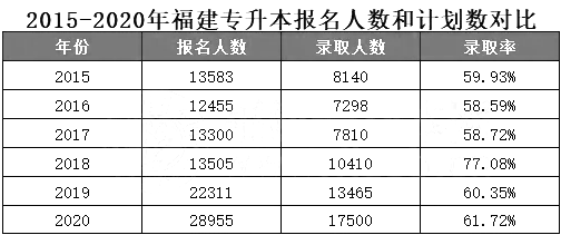 2015-2020年福建專升本報考與錄取人數(shù)對比(圖1)