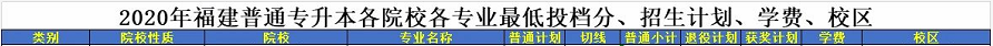 2020年福建專升本英語類招生計(jì)劃及分?jǐn)?shù)線(圖1)