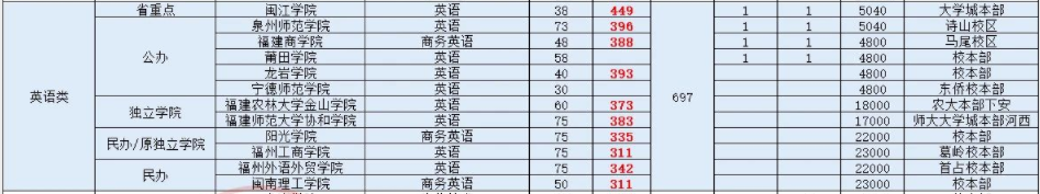 2020年福建專升本英語類招生計(jì)劃及分?jǐn)?shù)線(圖2)