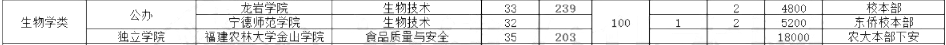 2020年福建專升本生物學(xué)類招生計劃及分?jǐn)?shù)線(圖2)