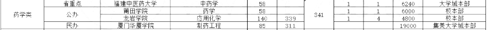 2020年福建專升本藥學(xué)類招生計(jì)劃及分?jǐn)?shù)線(圖2)