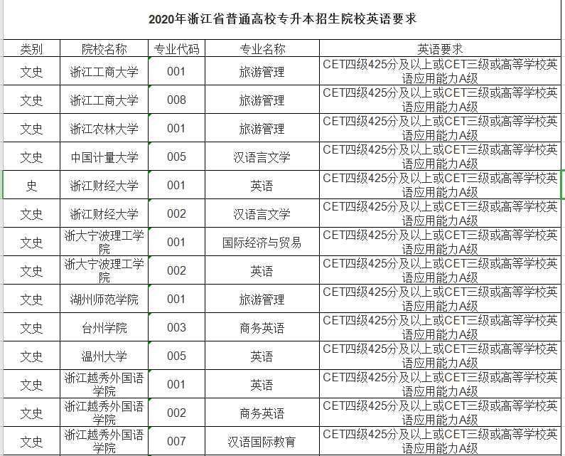 專升本對英語四級有要求嗎？(圖1)